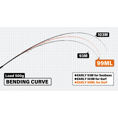 Спиннинг Yamaga Blanks Early for Surf 99ML длина 2,98м тест 7-35гр