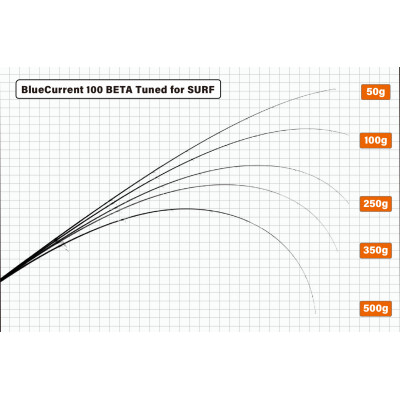 Спиннинг Yamaga Blanks BlueCurrent 100 “BETA” Tuned for Surf длина 3,05м тест 4-30гр