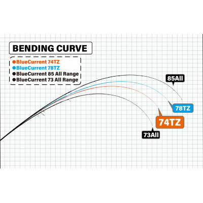 Спиннинг Yamaga Blanks BlueCurrent Global 74TZ Global длина 2,2м тест 2-18гр