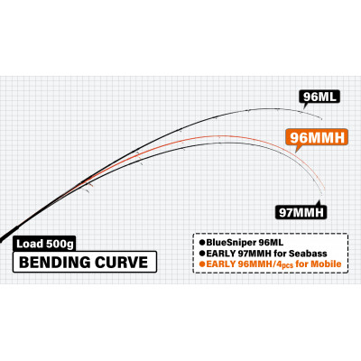Спиннинг четырёхчастный Yamaga Blanks Early for Mobile 96MMH длина 2,91м тест 10-60гр