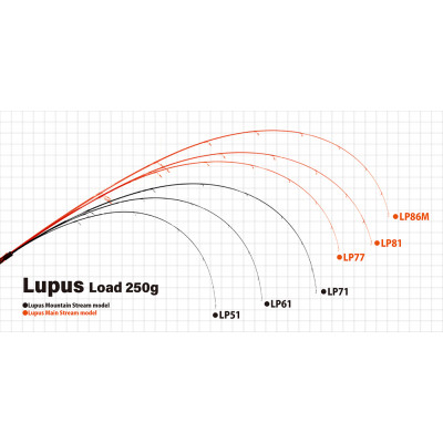 Спиннинг форелевый Yamaga Blanks Lupus 77 длина 2,31м тест 4-25гр