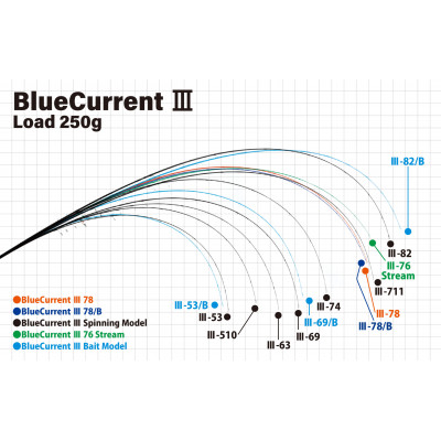 Байткастинговый спиннинг Yamaga Blanks BlueCurrent Ⅲ Casting 53B длина 1,61м тест до 4,5гр