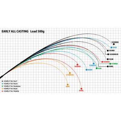 Байткастинговый спиннинг Yamaga Blanks Early for Surf 105MMH/B длина 3,17м тест 15-50гр